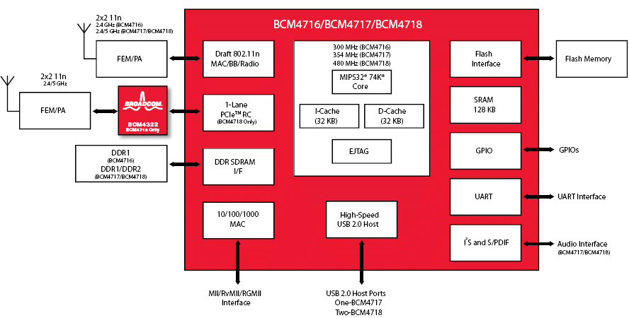http://digiland.tw/uploads/2_bcm_4718_block_diagram.gif
