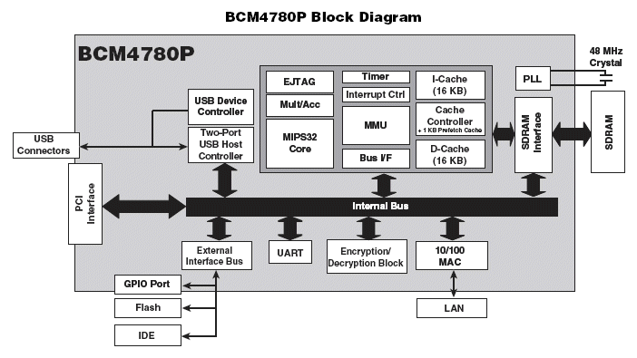 https://digiland.tw/uploads/2_bcm_4780_block_diagram.gif