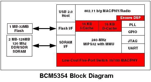 https://digiland.tw/uploads/2_bcm_5354_block_diagram.gif
