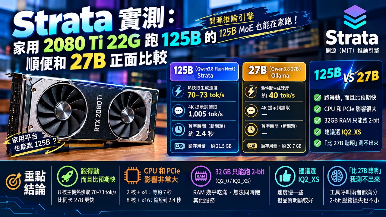 Strata 實測：家用 2080 Ti 22G 跑 125B 的 Qwen3.8-Flash-Next